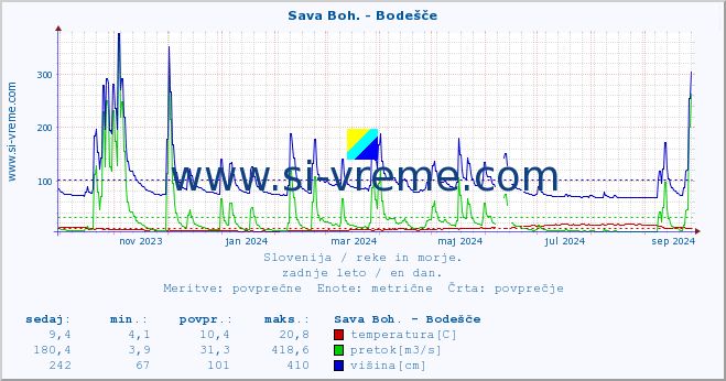 POVPREČJE :: Sava Boh. - Bodešče :: temperatura | pretok | višina :: zadnje leto / en dan.