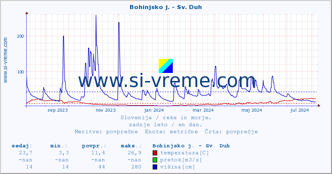 POVPREČJE :: Bohinjsko j. - Sv. Duh :: temperatura | pretok | višina :: zadnje leto / en dan.