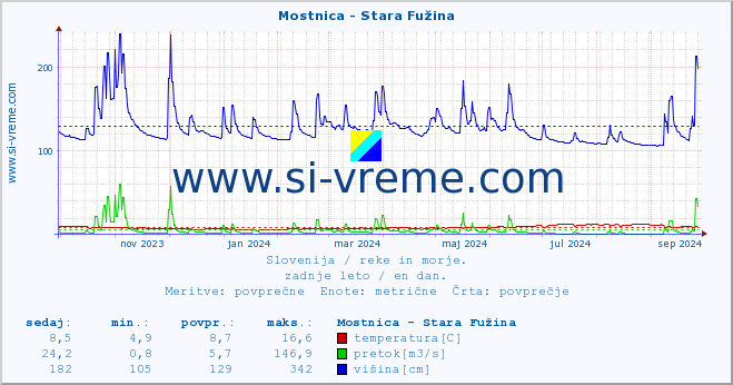 POVPREČJE :: Mostnica - Stara Fužina :: temperatura | pretok | višina :: zadnje leto / en dan.