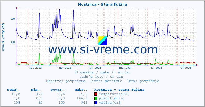 POVPREČJE :: Mostnica - Stara Fužina :: temperatura | pretok | višina :: zadnje leto / en dan.