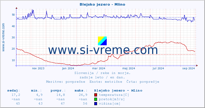 POVPREČJE :: Blejsko jezero - Mlino :: temperatura | pretok | višina :: zadnje leto / en dan.