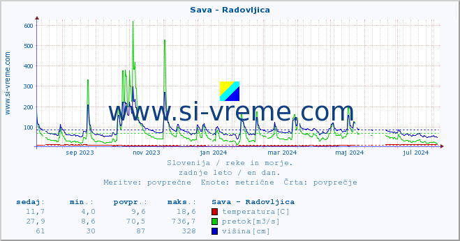 POVPREČJE :: Sava - Radovljica :: temperatura | pretok | višina :: zadnje leto / en dan.