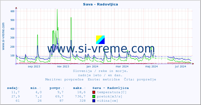 POVPREČJE :: Sava - Radovljica :: temperatura | pretok | višina :: zadnje leto / en dan.