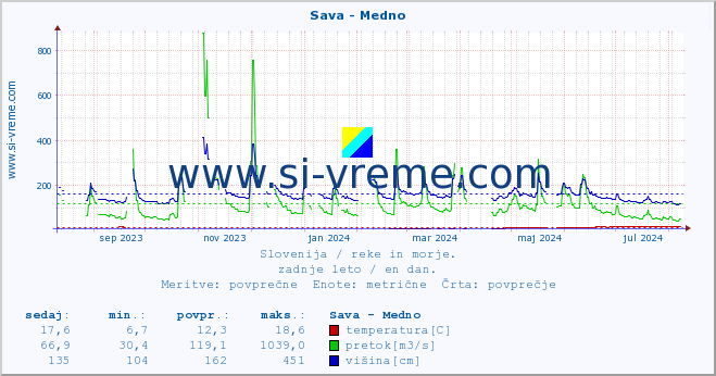 POVPREČJE :: Sava - Medno :: temperatura | pretok | višina :: zadnje leto / en dan.