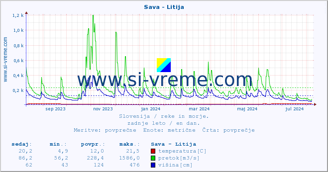 POVPREČJE :: Sava - Litija :: temperatura | pretok | višina :: zadnje leto / en dan.