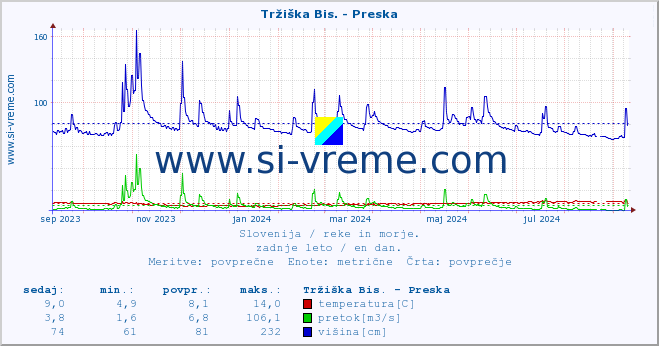 POVPREČJE :: Tržiška Bis. - Preska :: temperatura | pretok | višina :: zadnje leto / en dan.