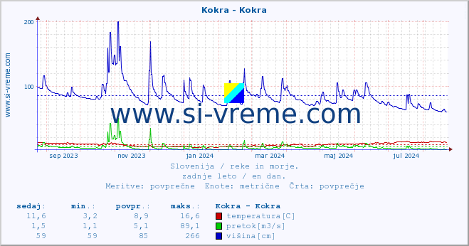 POVPREČJE :: Kokra - Kokra :: temperatura | pretok | višina :: zadnje leto / en dan.