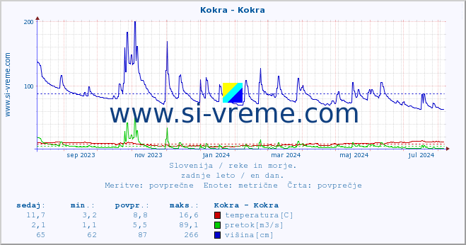 POVPREČJE :: Kokra - Kokra :: temperatura | pretok | višina :: zadnje leto / en dan.