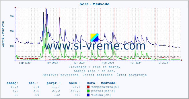 POVPREČJE :: Sora - Medvode :: temperatura | pretok | višina :: zadnje leto / en dan.