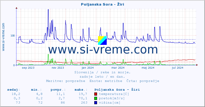 POVPREČJE :: Poljanska Sora - Žiri :: temperatura | pretok | višina :: zadnje leto / en dan.