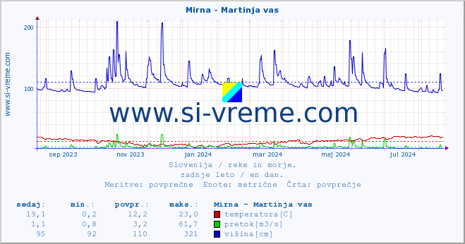 POVPREČJE :: Mirna - Martinja vas :: temperatura | pretok | višina :: zadnje leto / en dan.