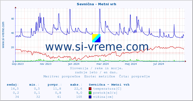 POVPREČJE :: Sevnična - Metni vrh :: temperatura | pretok | višina :: zadnje leto / en dan.