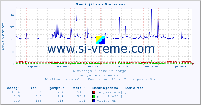 POVPREČJE :: Mestinjščica - Sodna vas :: temperatura | pretok | višina :: zadnje leto / en dan.