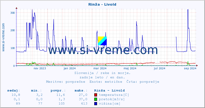 POVPREČJE :: Rinža - Livold :: temperatura | pretok | višina :: zadnje leto / en dan.