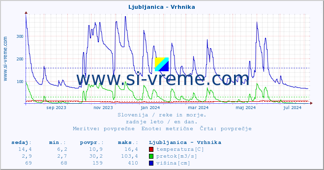 POVPREČJE :: Ljubljanica - Vrhnika :: temperatura | pretok | višina :: zadnje leto / en dan.