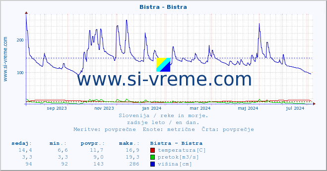 POVPREČJE :: Bistra - Bistra :: temperatura | pretok | višina :: zadnje leto / en dan.