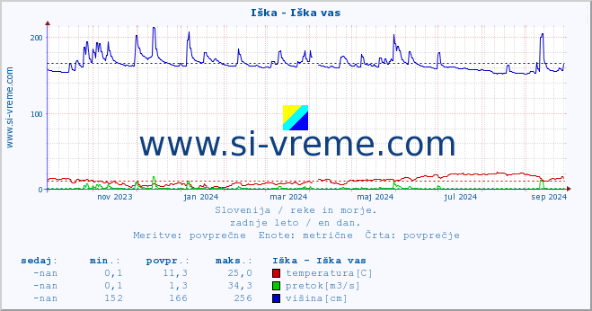 POVPREČJE :: Iška - Iška vas :: temperatura | pretok | višina :: zadnje leto / en dan.