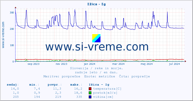 POVPREČJE :: Ižica - Ig :: temperatura | pretok | višina :: zadnje leto / en dan.