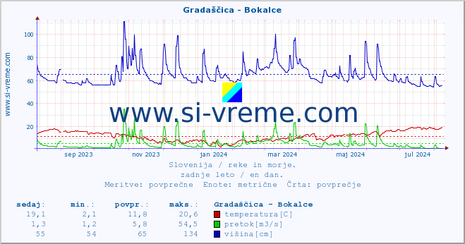 POVPREČJE :: Gradaščica - Bokalce :: temperatura | pretok | višina :: zadnje leto / en dan.