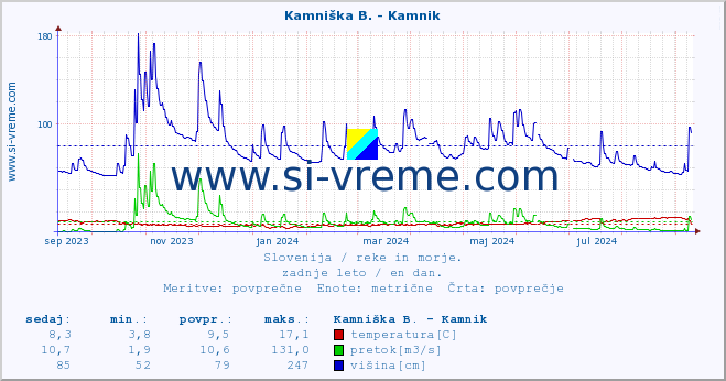 POVPREČJE :: Stržen - Gor. Jezero :: temperatura | pretok | višina :: zadnje leto / en dan.