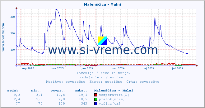 POVPREČJE :: Malenščica - Malni :: temperatura | pretok | višina :: zadnje leto / en dan.