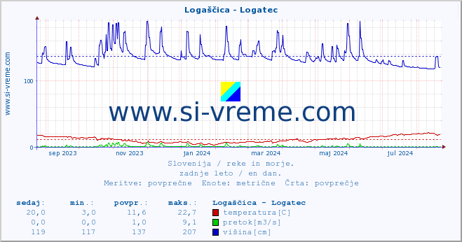 POVPREČJE :: Logaščica - Logatec :: temperatura | pretok | višina :: zadnje leto / en dan.