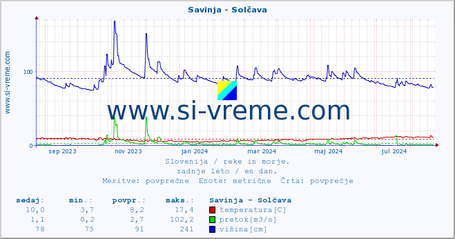 POVPREČJE :: Savinja - Solčava :: temperatura | pretok | višina :: zadnje leto / en dan.