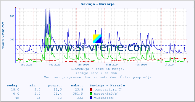 POVPREČJE :: Savinja - Nazarje :: temperatura | pretok | višina :: zadnje leto / en dan.