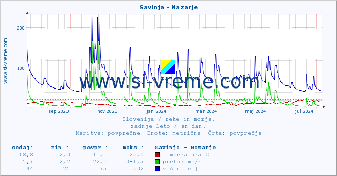 POVPREČJE :: Savinja - Nazarje :: temperatura | pretok | višina :: zadnje leto / en dan.