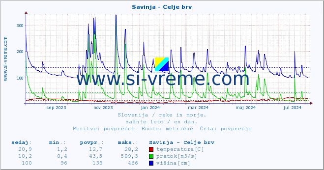 POVPREČJE :: Savinja - Celje brv :: temperatura | pretok | višina :: zadnje leto / en dan.