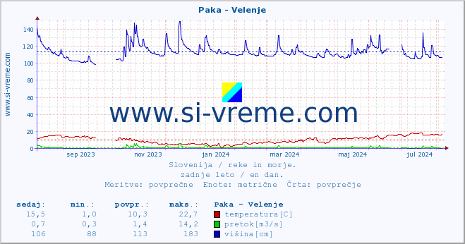 POVPREČJE :: Paka - Velenje :: temperatura | pretok | višina :: zadnje leto / en dan.