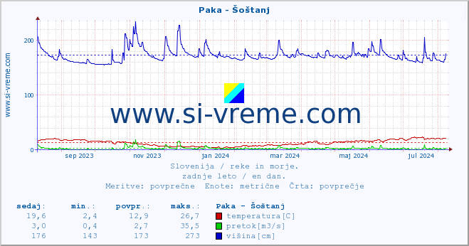 POVPREČJE :: Paka - Šoštanj :: temperatura | pretok | višina :: zadnje leto / en dan.