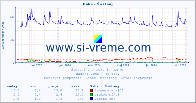 POVPREČJE :: Paka - Šoštanj :: temperatura | pretok | višina :: zadnje leto / en dan.