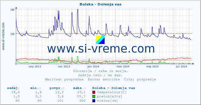 POVPREČJE :: Bolska - Dolenja vas :: temperatura | pretok | višina :: zadnje leto / en dan.