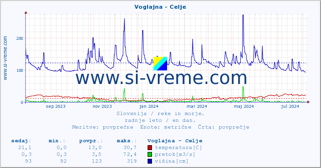 POVPREČJE :: Voglajna - Celje :: temperatura | pretok | višina :: zadnje leto / en dan.