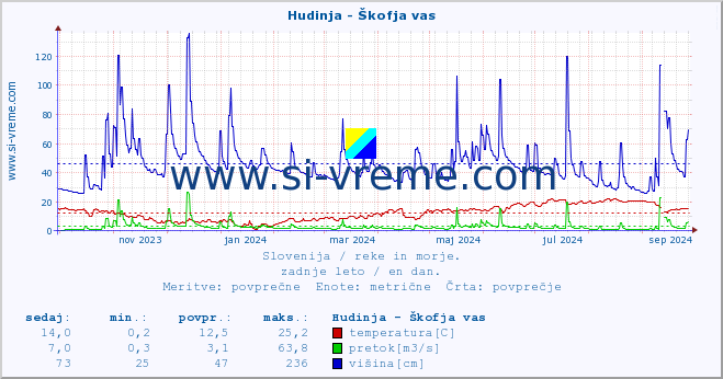 POVPREČJE :: Hudinja - Škofja vas :: temperatura | pretok | višina :: zadnje leto / en dan.