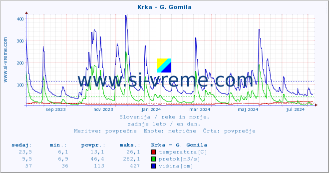 POVPREČJE :: Krka - G. Gomila :: temperatura | pretok | višina :: zadnje leto / en dan.