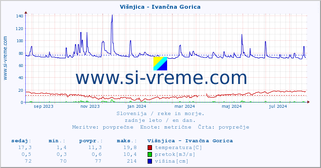 POVPREČJE :: Višnjica - Ivančna Gorica :: temperatura | pretok | višina :: zadnje leto / en dan.