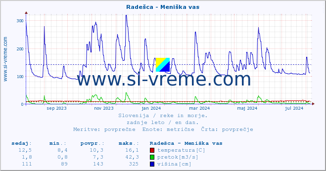 POVPREČJE :: Radešca - Meniška vas :: temperatura | pretok | višina :: zadnje leto / en dan.