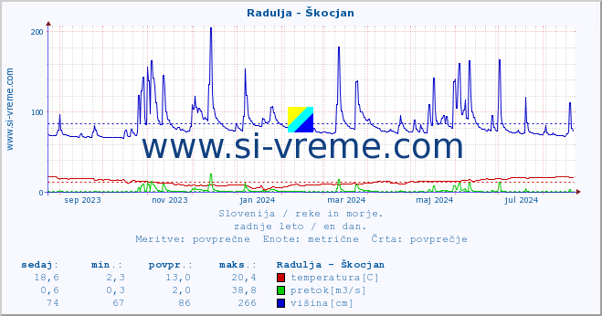 POVPREČJE :: Radulja - Škocjan :: temperatura | pretok | višina :: zadnje leto / en dan.