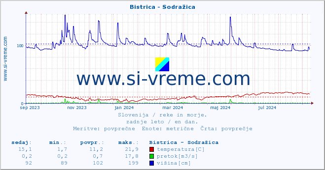 POVPREČJE :: Bistrica - Sodražica :: temperatura | pretok | višina :: zadnje leto / en dan.