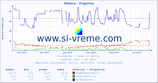 POVPREČJE :: Ribnica - Prigorica :: temperatura | pretok | višina :: zadnje leto / en dan.