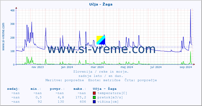 POVPREČJE :: Učja - Žaga :: temperatura | pretok | višina :: zadnje leto / en dan.