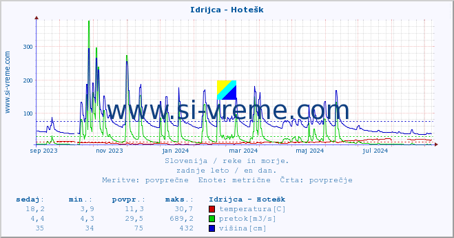 POVPREČJE :: Idrijca - Hotešk :: temperatura | pretok | višina :: zadnje leto / en dan.