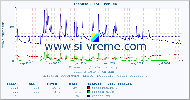 POVPREČJE :: Trebuša - Dol. Trebuša :: temperatura | pretok | višina :: zadnje leto / en dan.