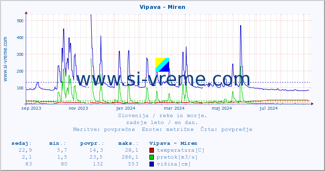 POVPREČJE :: Vipava - Miren :: temperatura | pretok | višina :: zadnje leto / en dan.