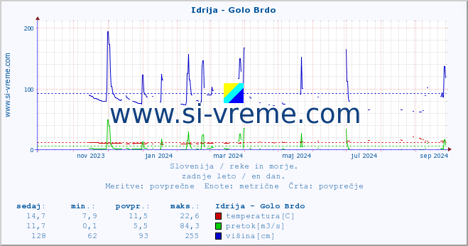 POVPREČJE :: Idrija - Golo Brdo :: temperatura | pretok | višina :: zadnje leto / en dan.