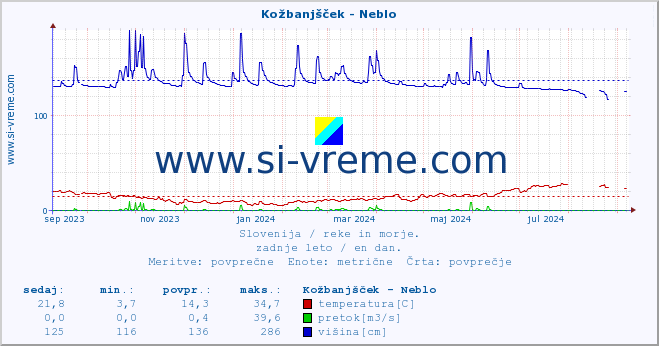 POVPREČJE :: Kožbanjšček - Neblo :: temperatura | pretok | višina :: zadnje leto / en dan.