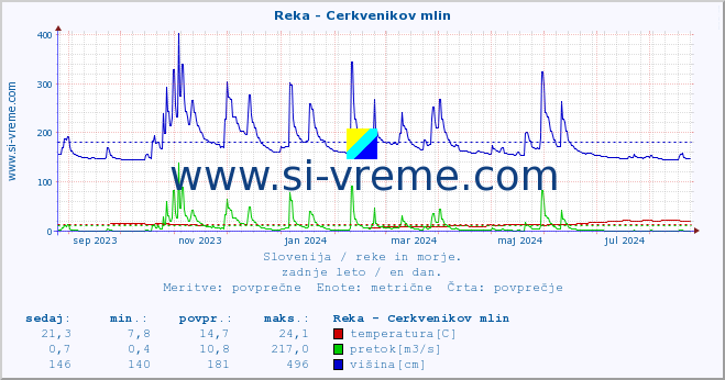 POVPREČJE :: Reka - Cerkvenikov mlin :: temperatura | pretok | višina :: zadnje leto / en dan.