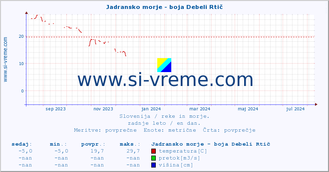 POVPREČJE :: Jadransko morje - boja Debeli Rtič :: temperatura | pretok | višina :: zadnje leto / en dan.